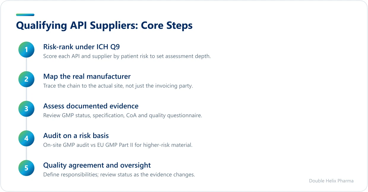 Five-step process for qualifying active substance suppliers under EU GMP