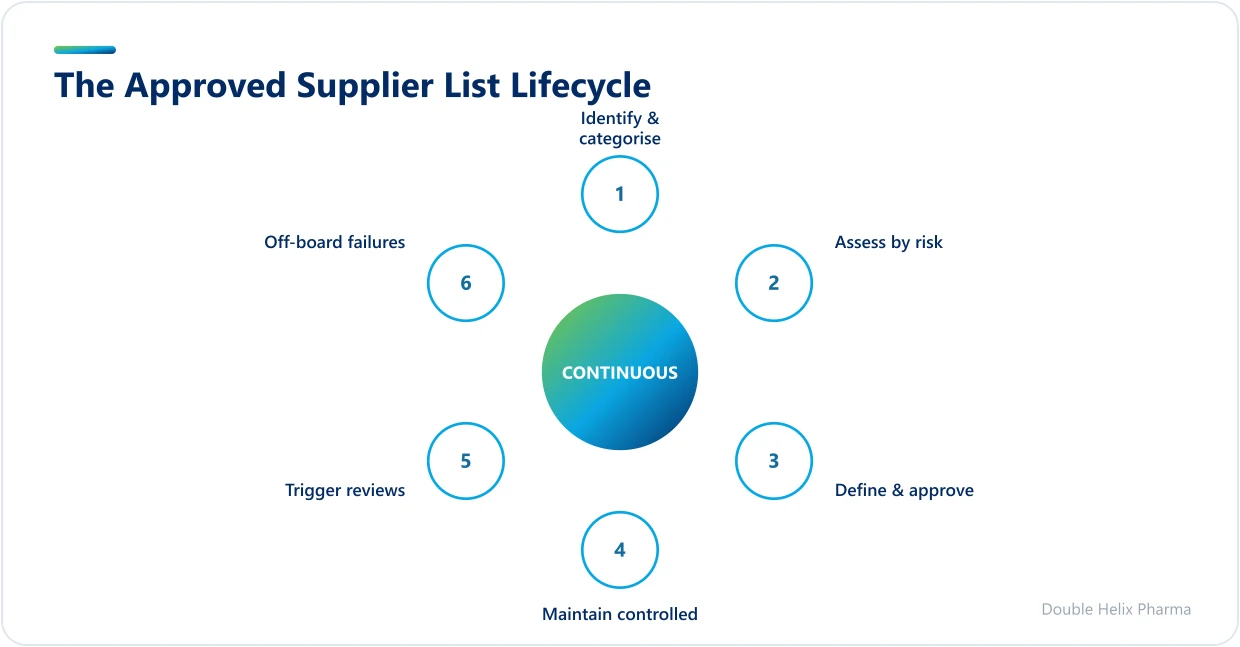 Continuous loop for qualifying, approving, maintaining and reviewing suppliers