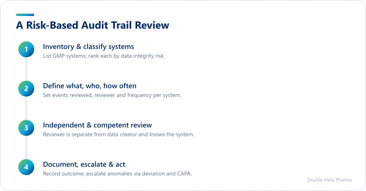 Four-step risk-based approach to GMP audit trail review