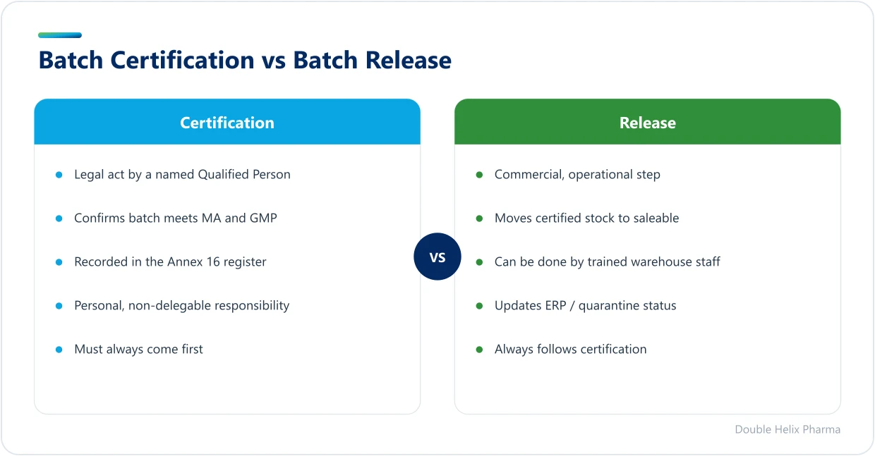 Comparison of QP batch certification against operational batch release