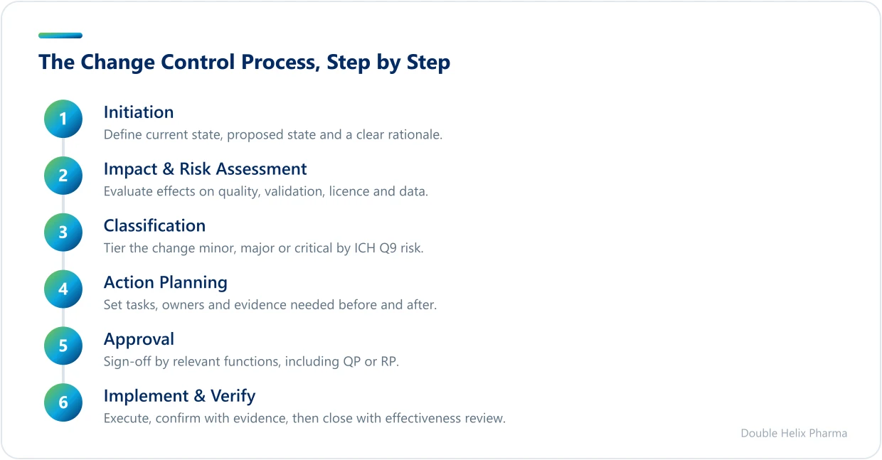 Seven-stage pharmaceutical change control process from initiation to closure