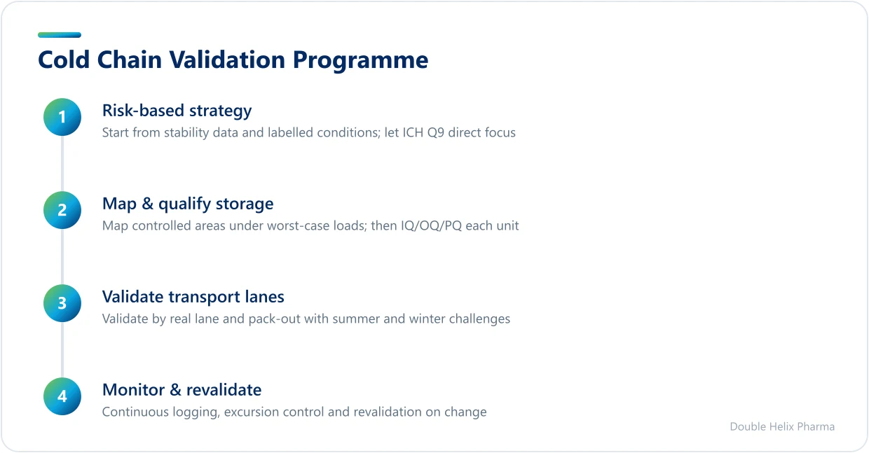 Four stages of a cold chain validation programme