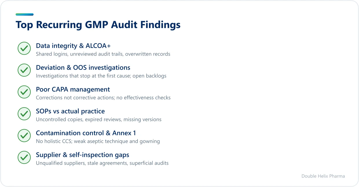 Checklist of the most common GMP inspection findings
