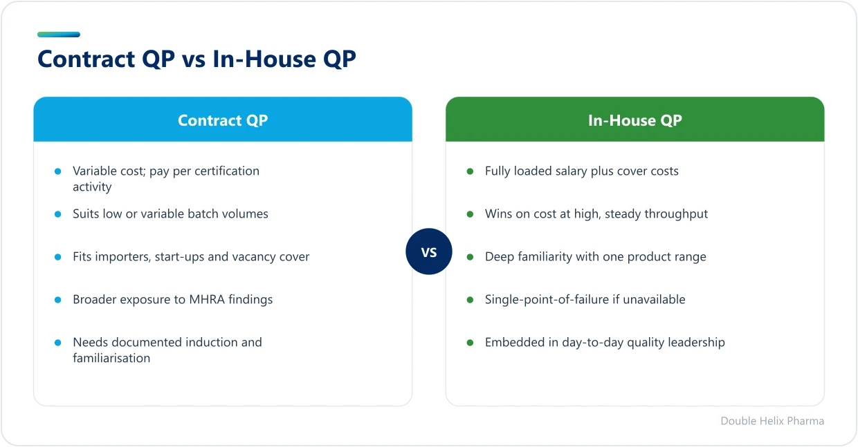 Side-by-side comparison of contract and in-house Qualified Person models across cost, risk and control