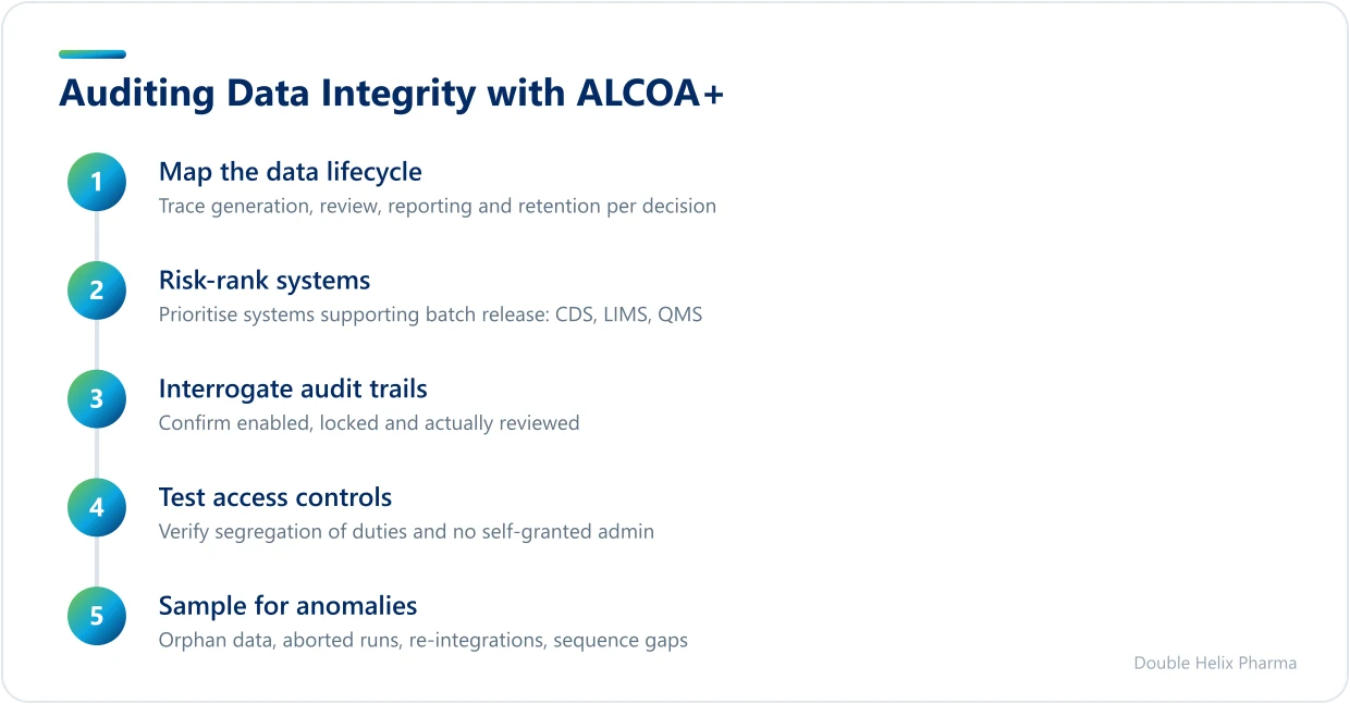 Five steps to audit data integrity against ALCOA+ in a GMP audit