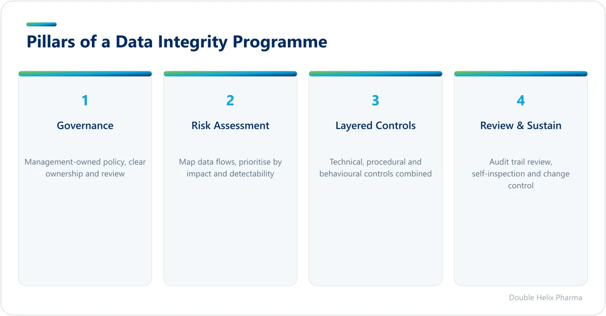 Four pillars of a data integrity programme: governance, risk assessment, controls and review