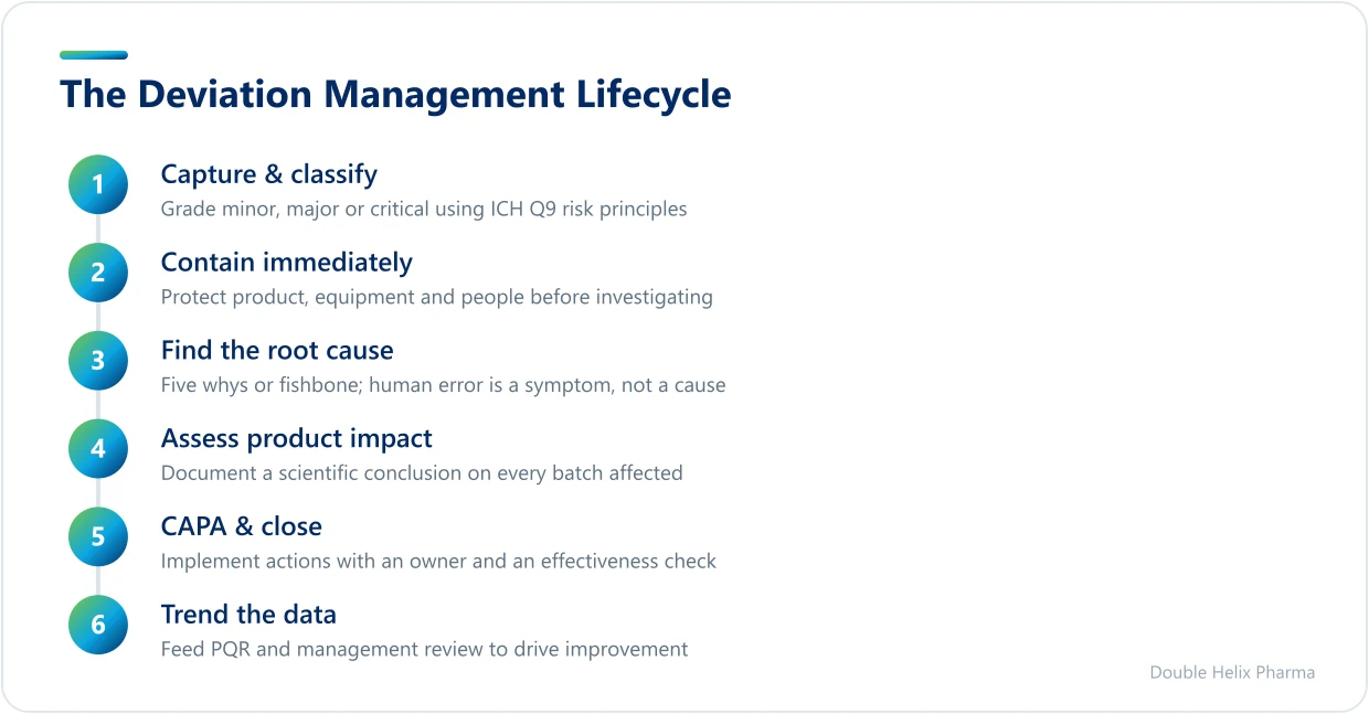 Five-stage deviation management process from capture to trending