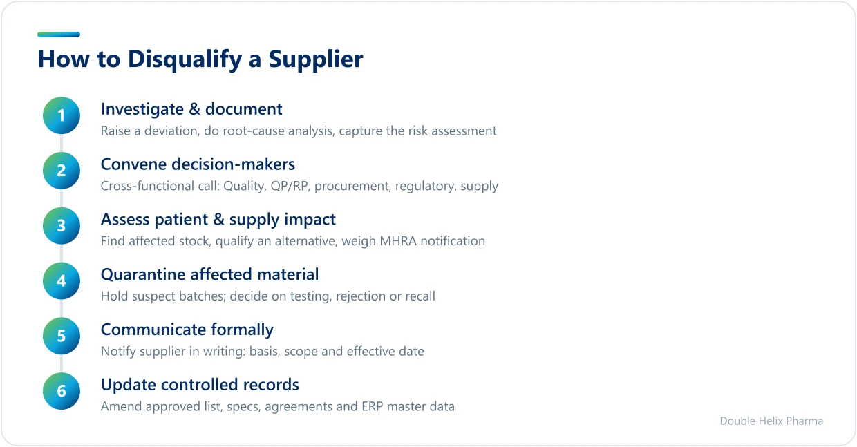 Six-step process for disqualifying a pharmaceutical supplier