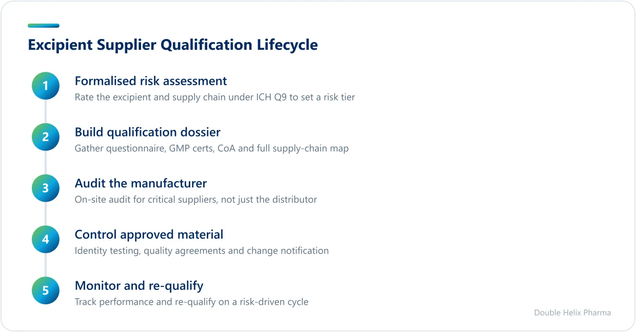 Five-step process for qualifying excipient suppliers, from risk assessment to ongoing re-qualification
