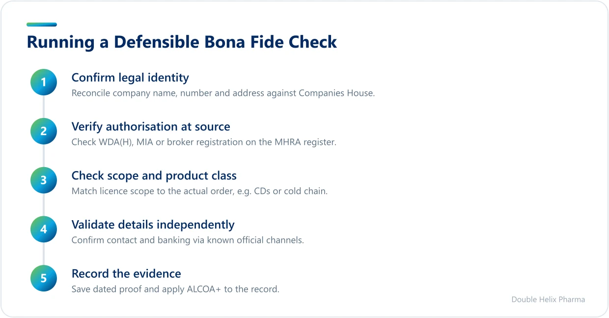 Five-step process for verifying GDP customers and suppliers