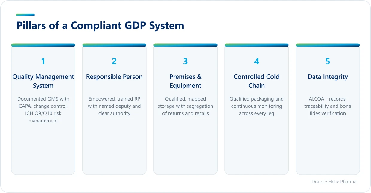 Five pillars of a compliant Good Distribution Practice system