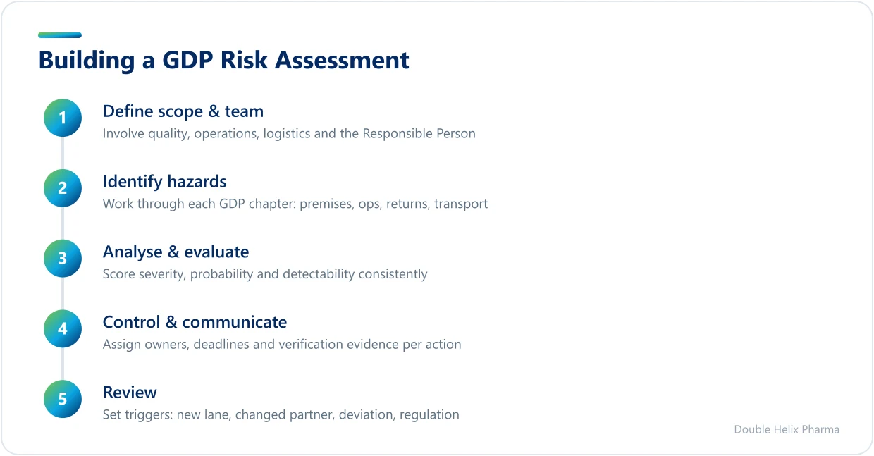 Five-step GDP risk assessment process based on the ICH Q9 lifecycle