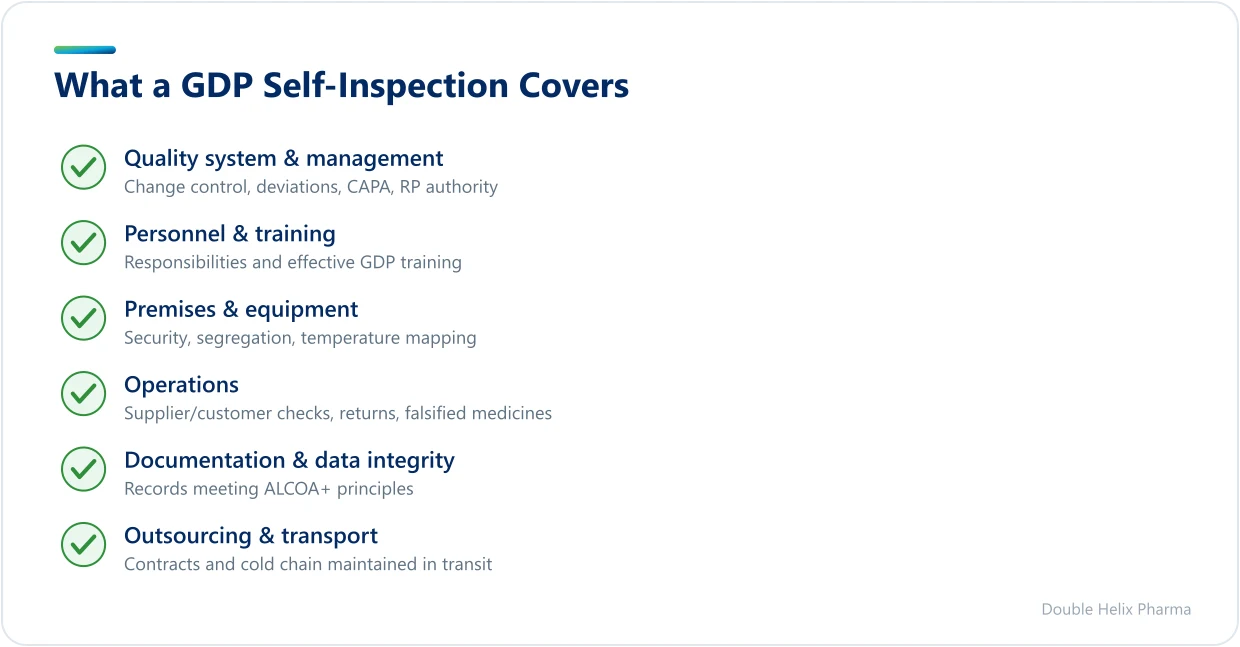 Checklist of GDP self-inspection coverage areas
