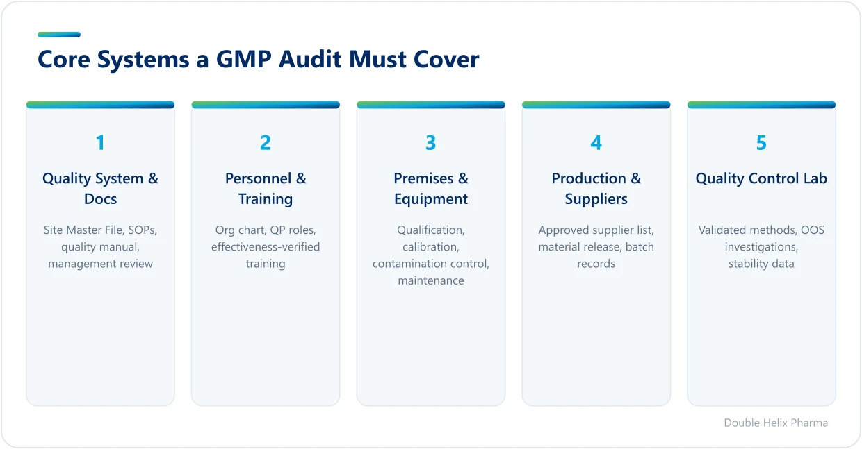 Five core quality systems covered by a GMP audit checklist