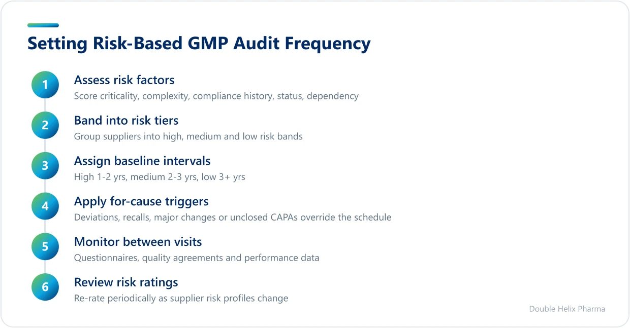 Five steps to set GMP audit frequency from risk assessment to ongoing monitoring