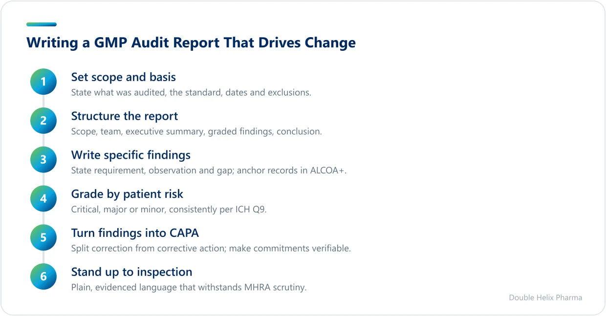 Five stages of writing an effective GMP audit report
