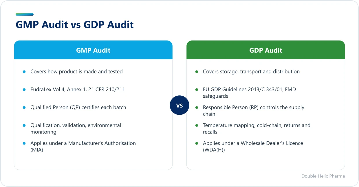 Side-by-side comparison of GMP and GDP audit scope, frameworks and roles