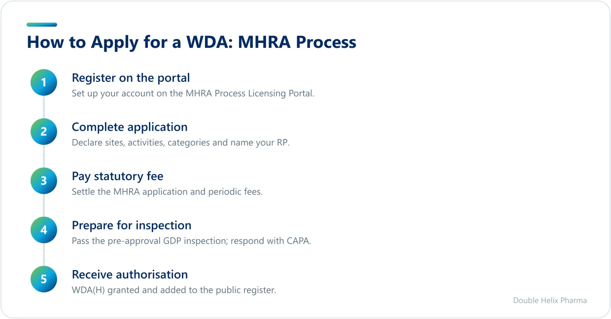 Five-step process to apply for a WDA(H) with the MHRA