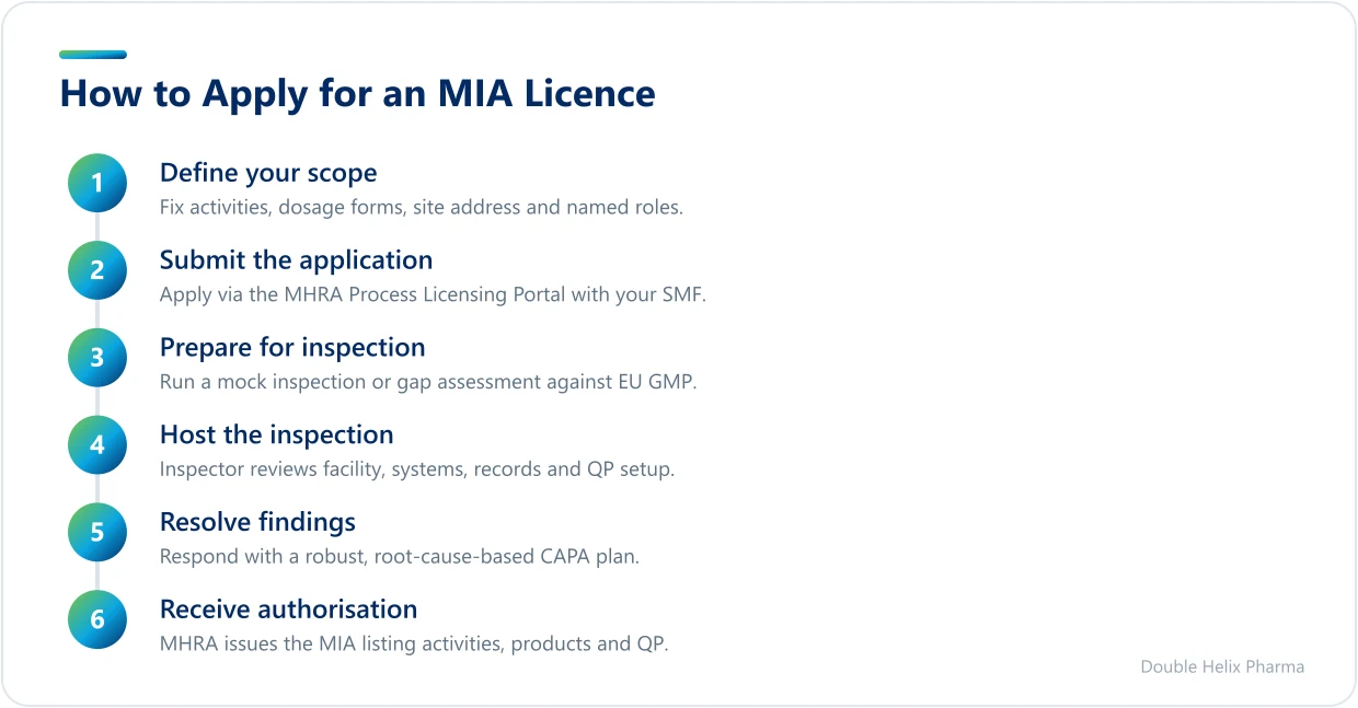 Six-step process for applying for an MHRA MIA licence