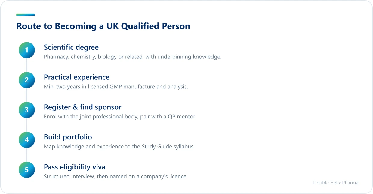 Five ordered steps to qualify as a UK Qualified Person, from degree to viva.