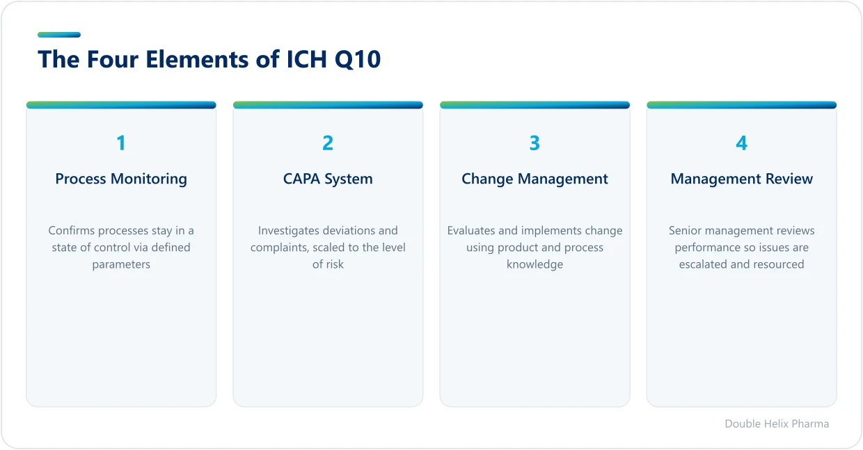 The four interlinked elements of the ICH Q10 pharmaceutical quality system