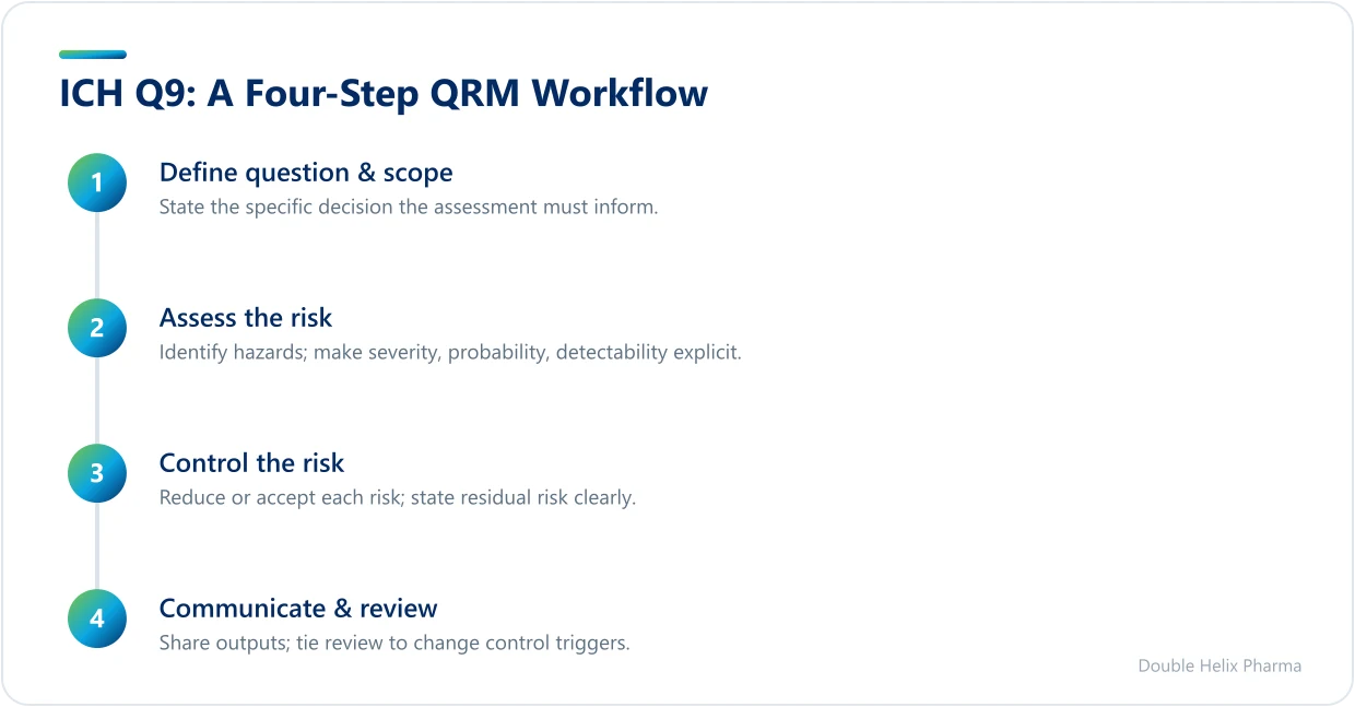 Four-step ICH Q9 quality risk management workflow