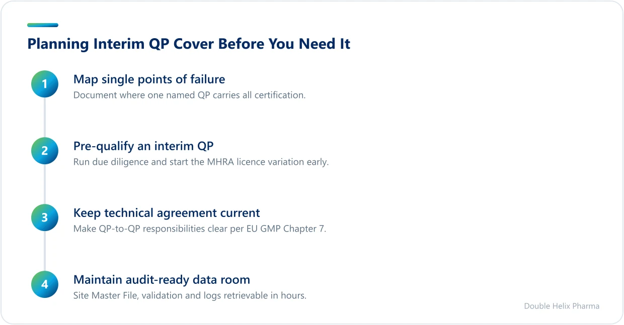 Four ordered steps to plan interim QP cover before a gap occurs