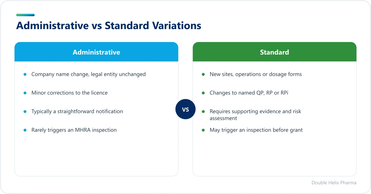 Comparison of administrative and standard MHRA licence variations