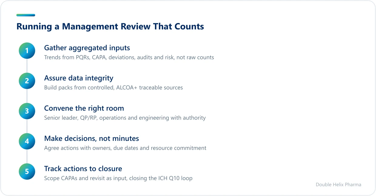 Five stages of an effective pharma management review under ICH Q10