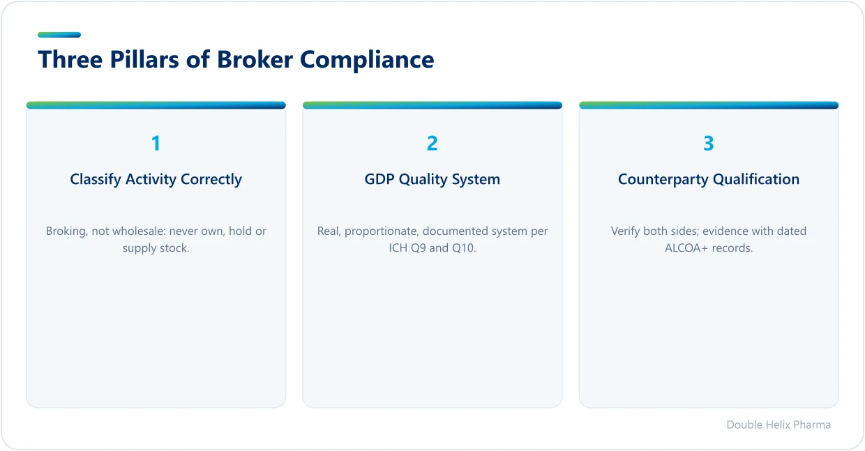 Three pillars of UK medicines broker registration compliance