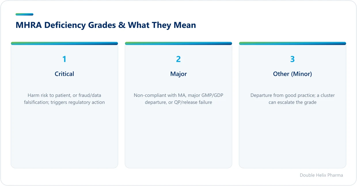 The three MHRA deficiency grades and their consequences