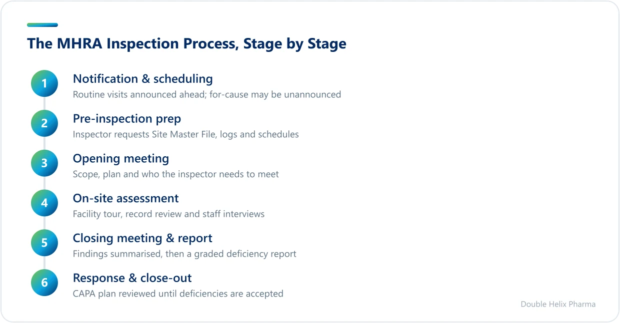 Six-stage flow of an MHRA inspection from notification to close-out