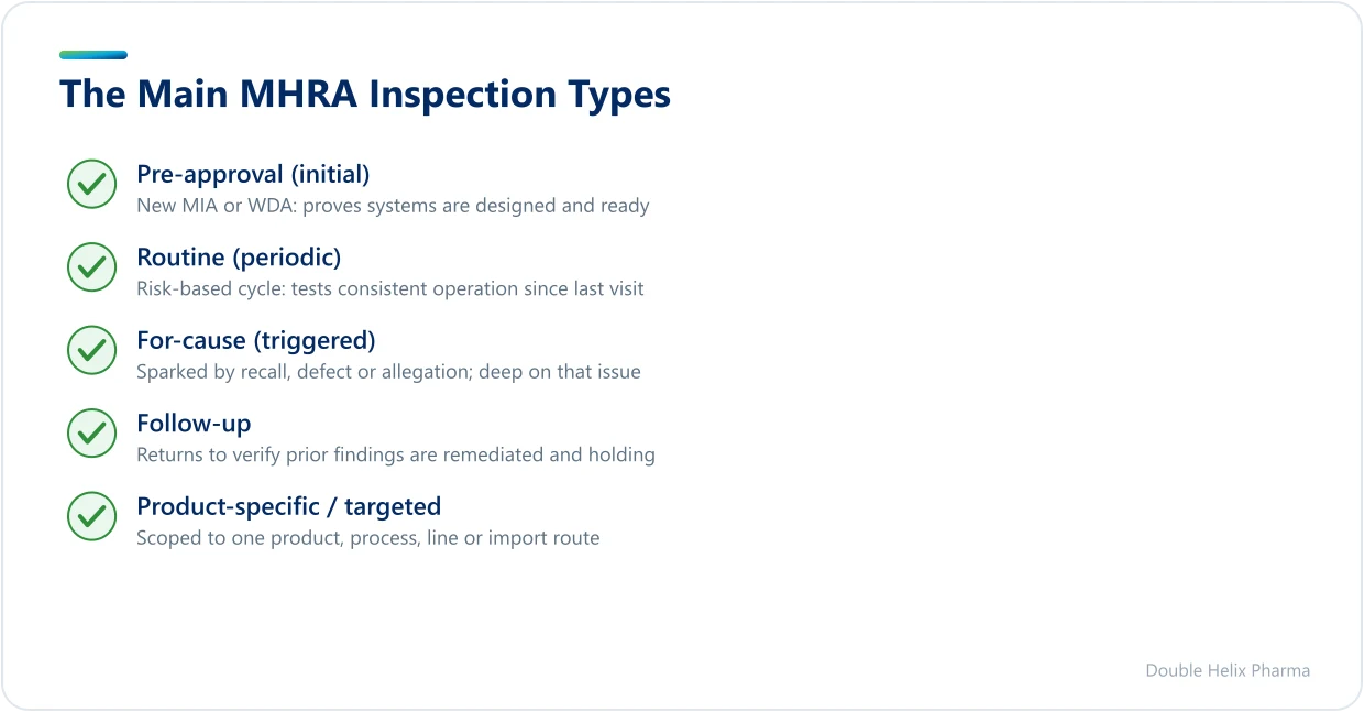 Five MHRA inspection types and what each one tests