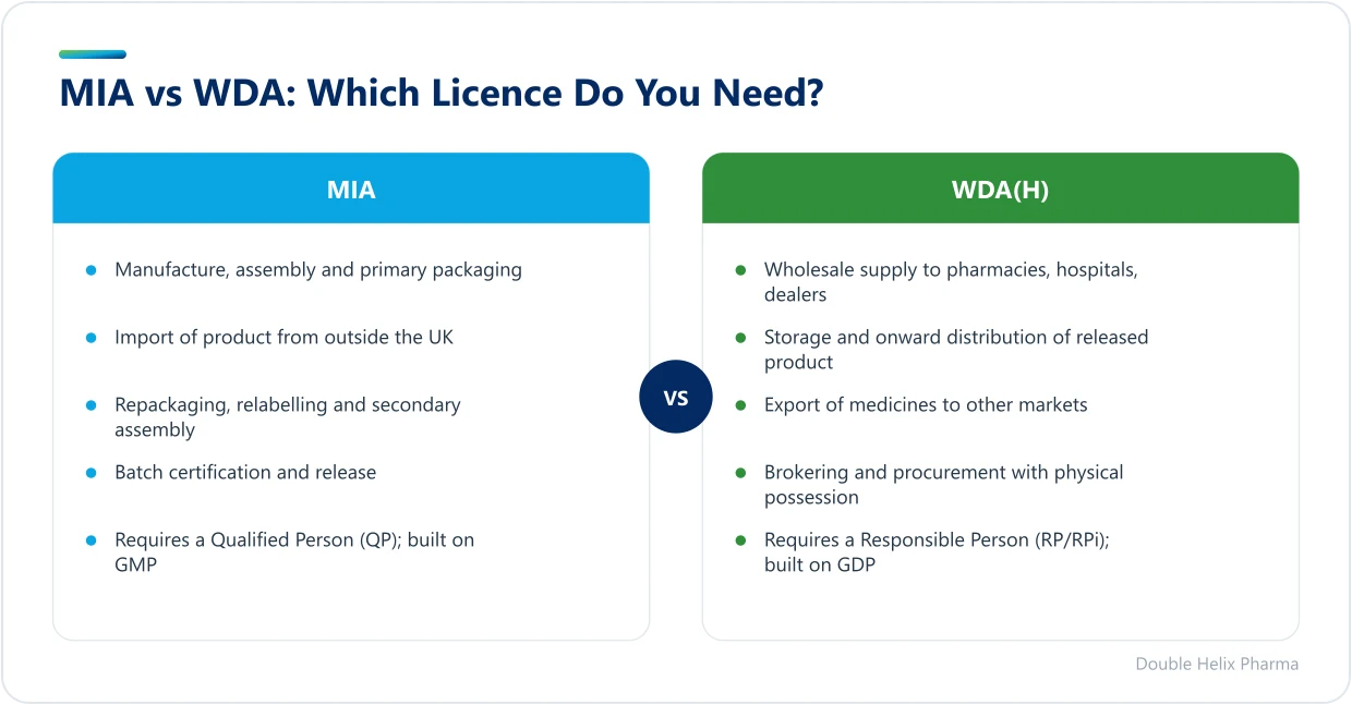 Side-by-side comparison of MHRA MIA and WDA(H) licence scope and requirements