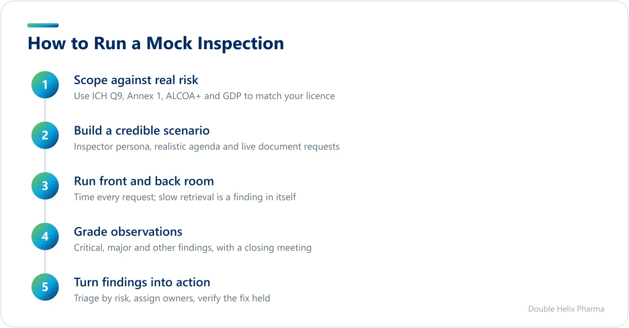 Five stages of running a pharma mock inspection, from scoping to verification