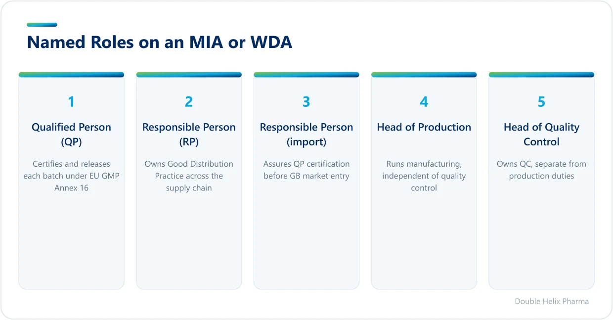 The named-person roles required on a UK manufacturing or wholesale licence