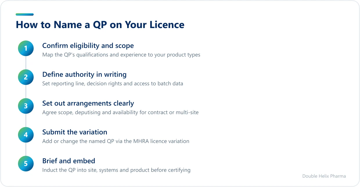 Five steps to name a Qualified Person on an MIA