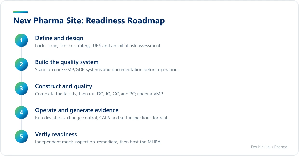 Five phased steps for setting up an inspection-ready new pharma site