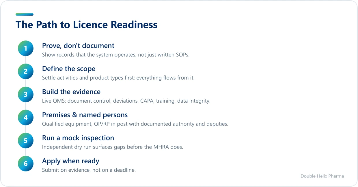 Five stages to reach MIA or WDA licence readiness before applying