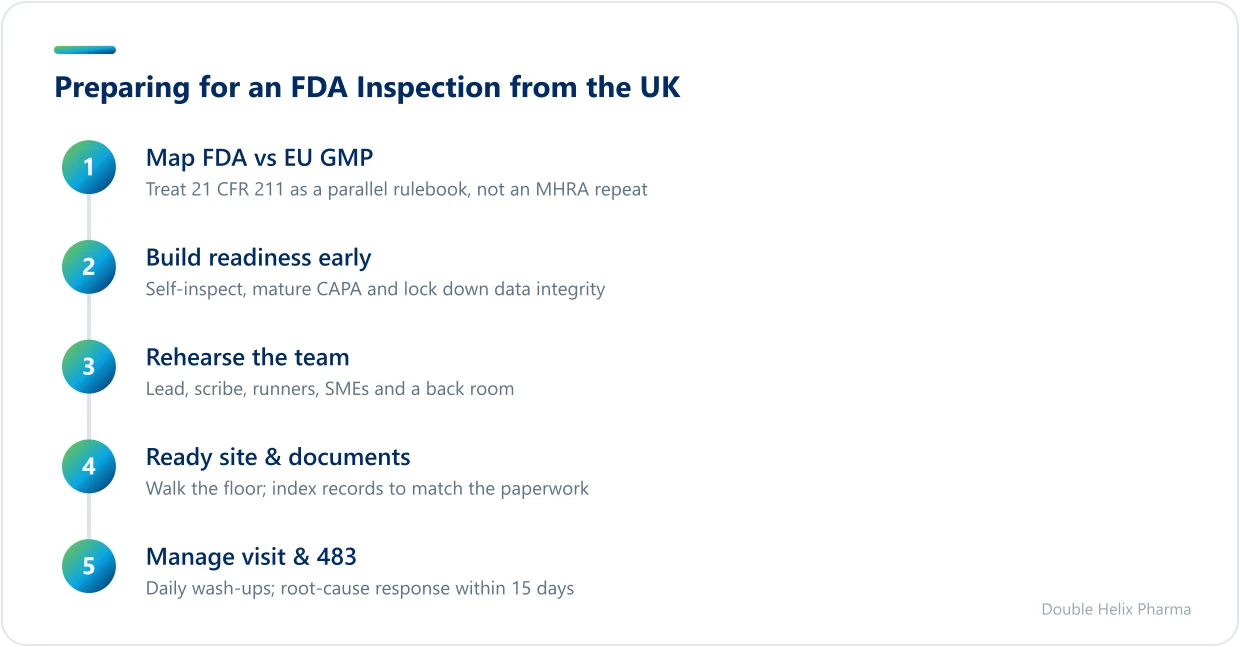 Five ordered steps to prepare a UK site for an FDA inspection