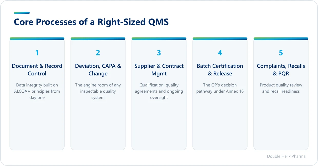 Six core processes forming a proportionate pharmaceutical quality system