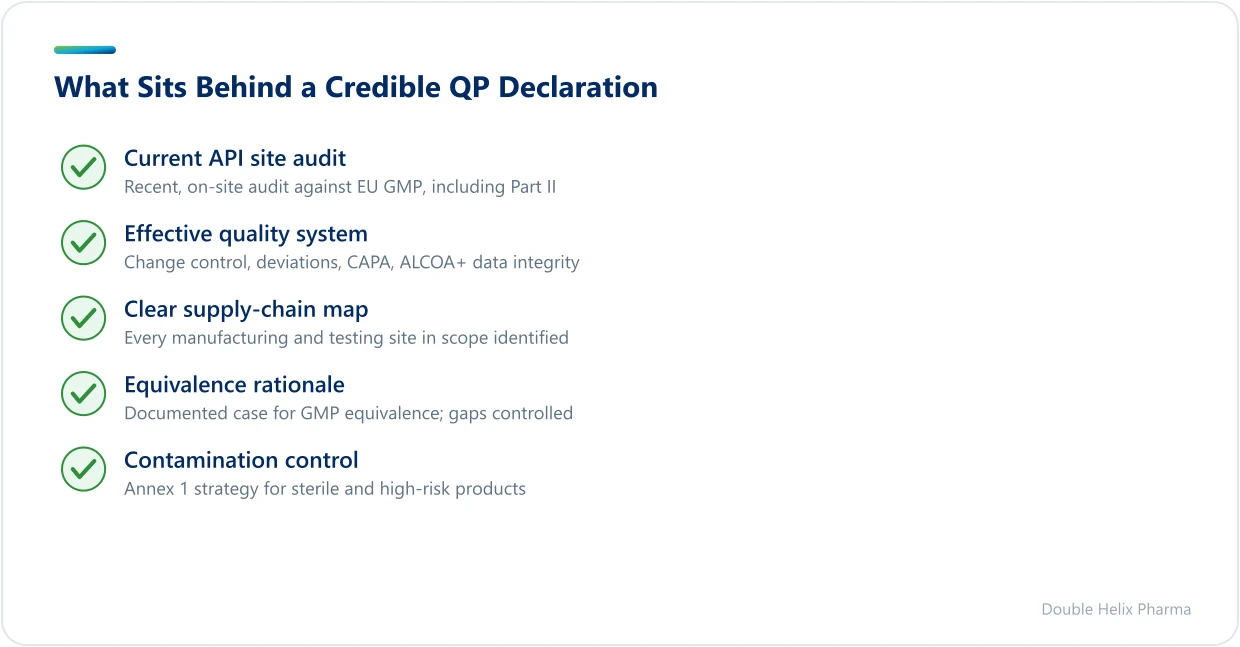 Checklist of evidence a QP needs before signing a declaration