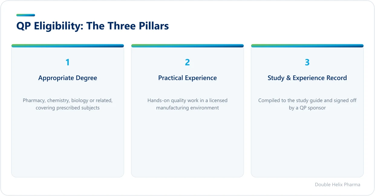 Three pillars of QP eligibility before the viva: degree, experience and study record