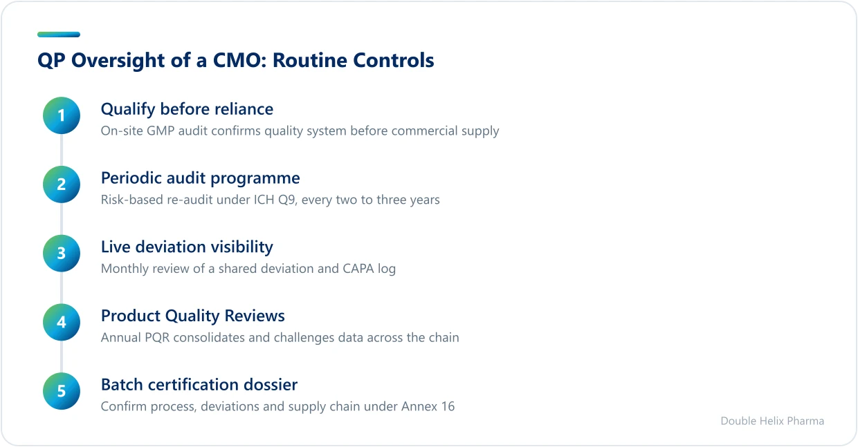 Five sequential disciplines a QP applies to control contract manufacturing