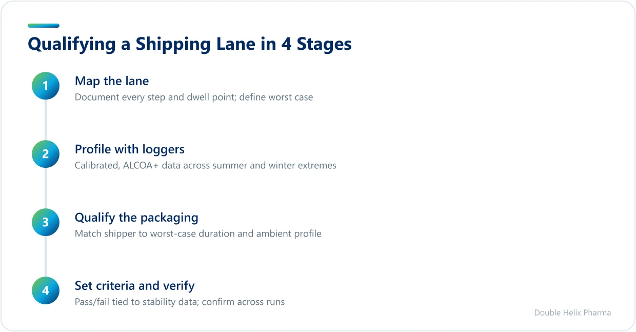 Four-stage process for qualifying a pharmaceutical shipping lane