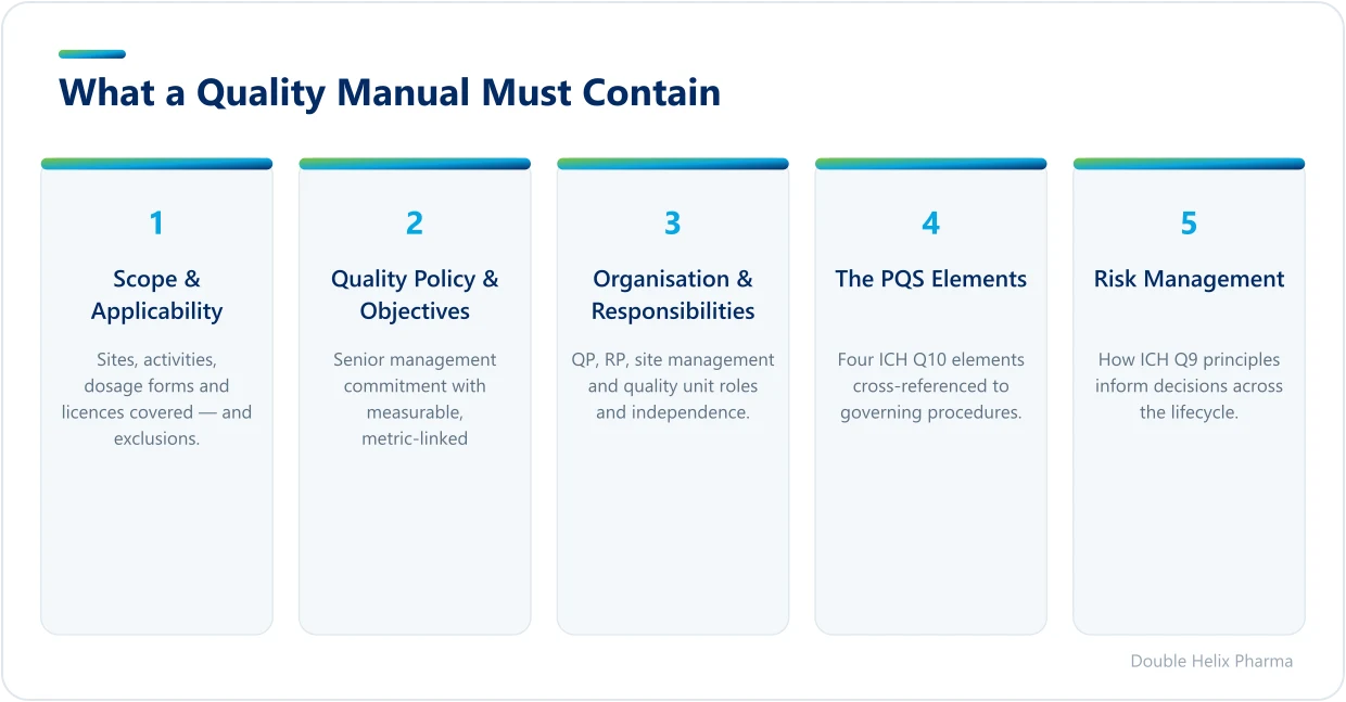 Six core elements of a lean pharmaceutical quality manual