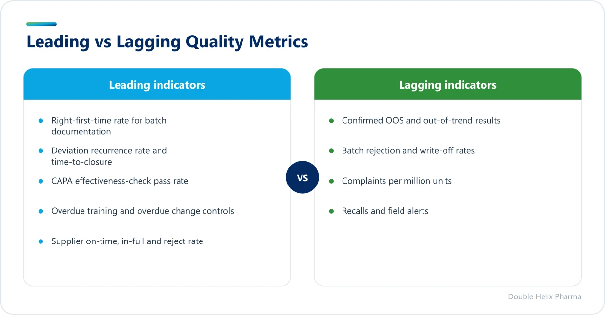 Comparison of leading and lagging pharmaceutical quality indicators