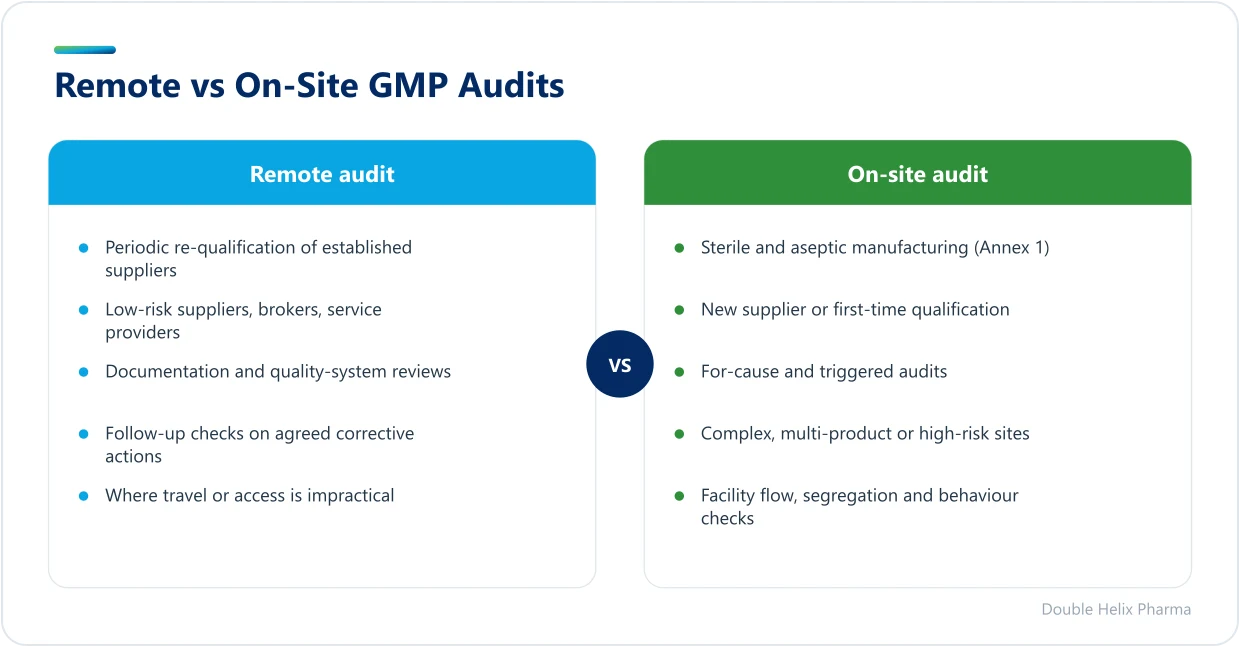 Comparison of when to use remote versus on-site GMP audits