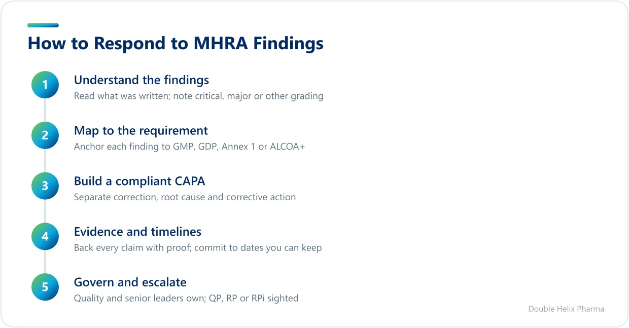 Five-step process for responding to MHRA inspection findings