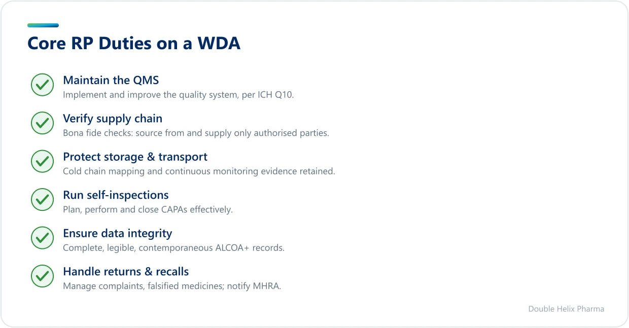 Checklist of six core Responsible Person duties on a WDA